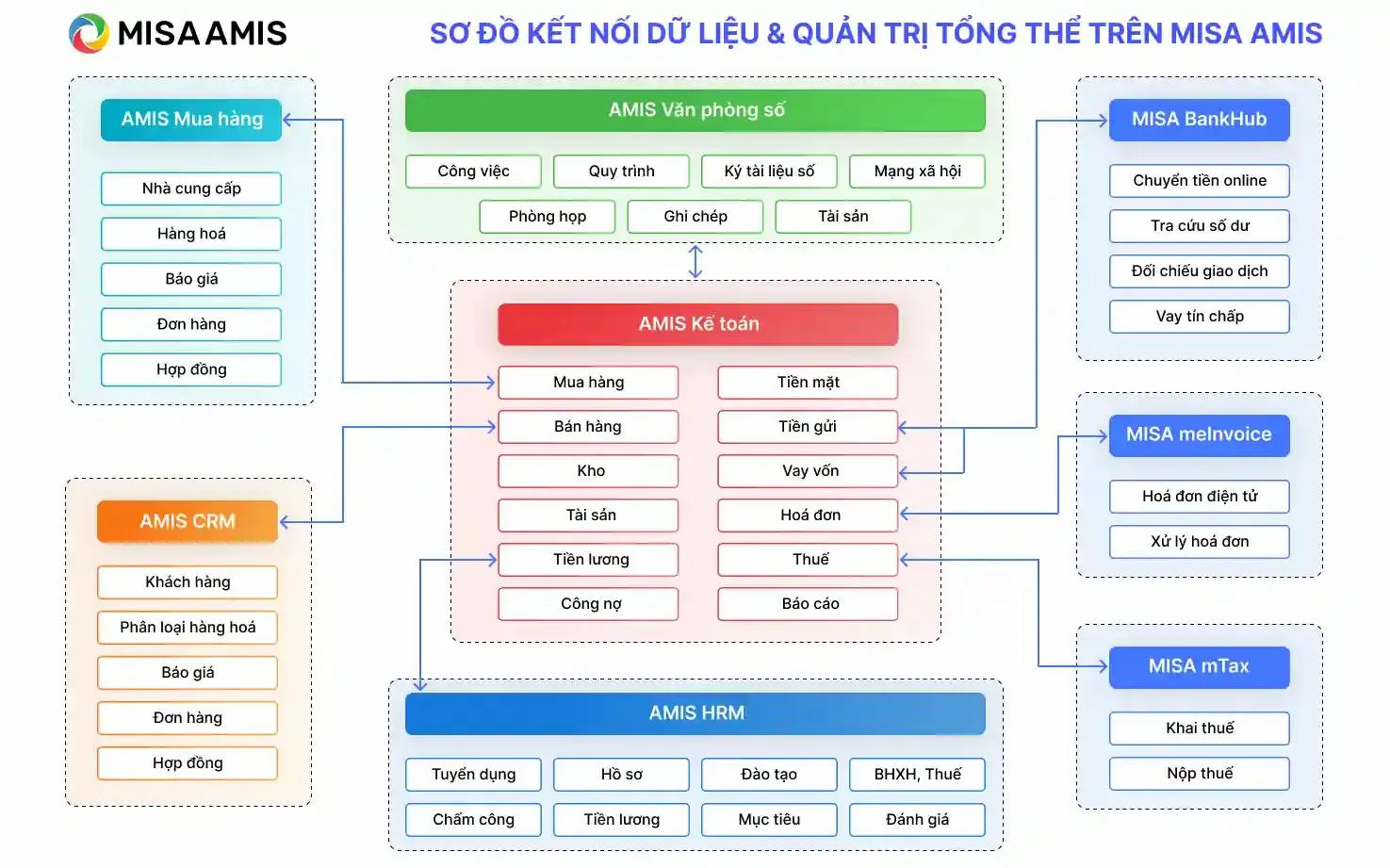sơ đồ kết nối dữ liệu & quản trị tổng thể trên MISA AMIS