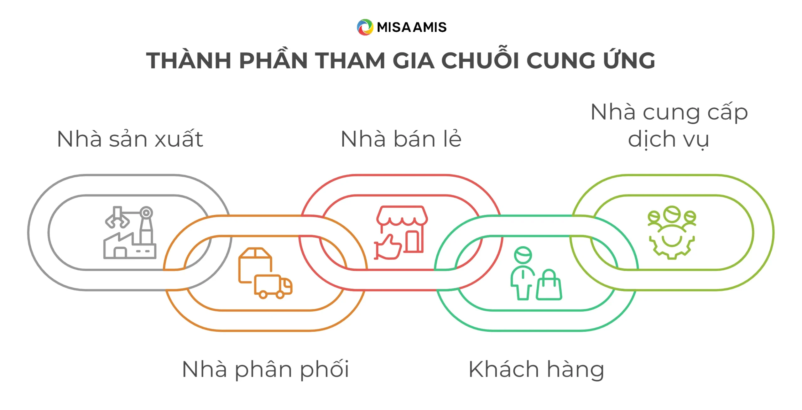 thành phần trong cấu trúc chuỗi cung ứng