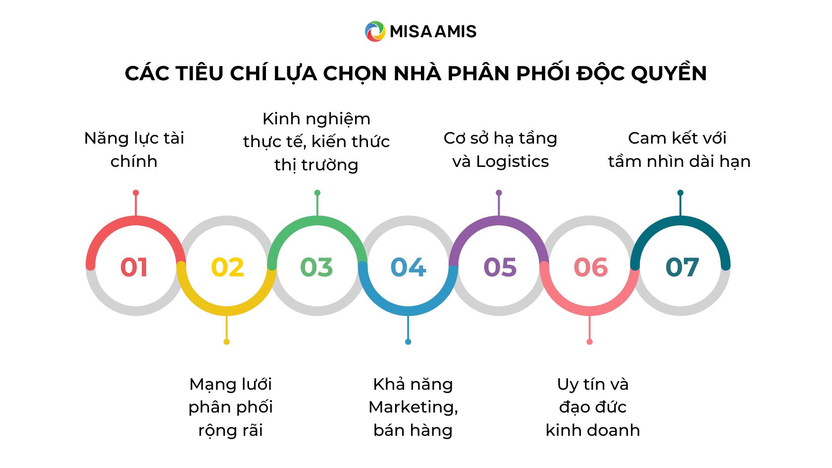tiêu chí lựa chọn nhà phân phối độ quyền là gì