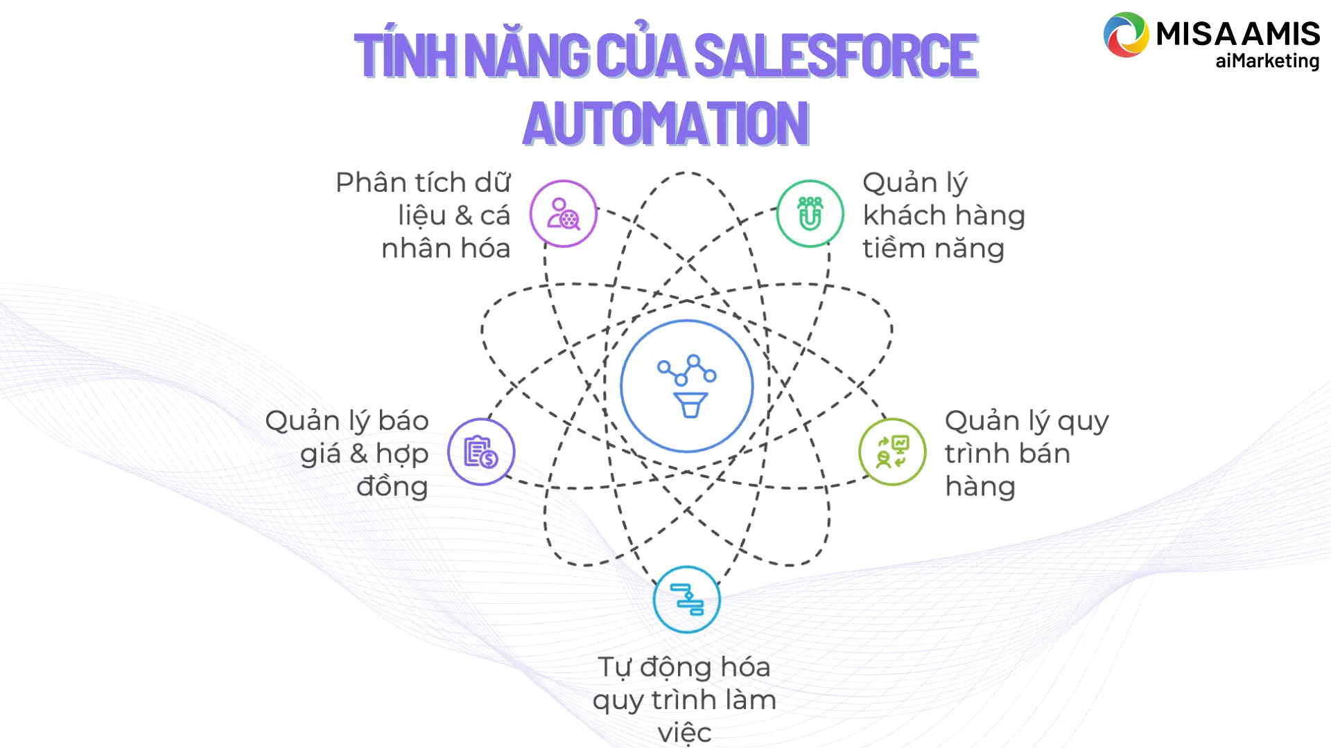 tinh-nang-cua-salesforce-automation