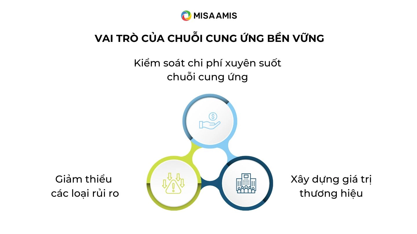 vai trò của chuỗi cung ứng bền vững