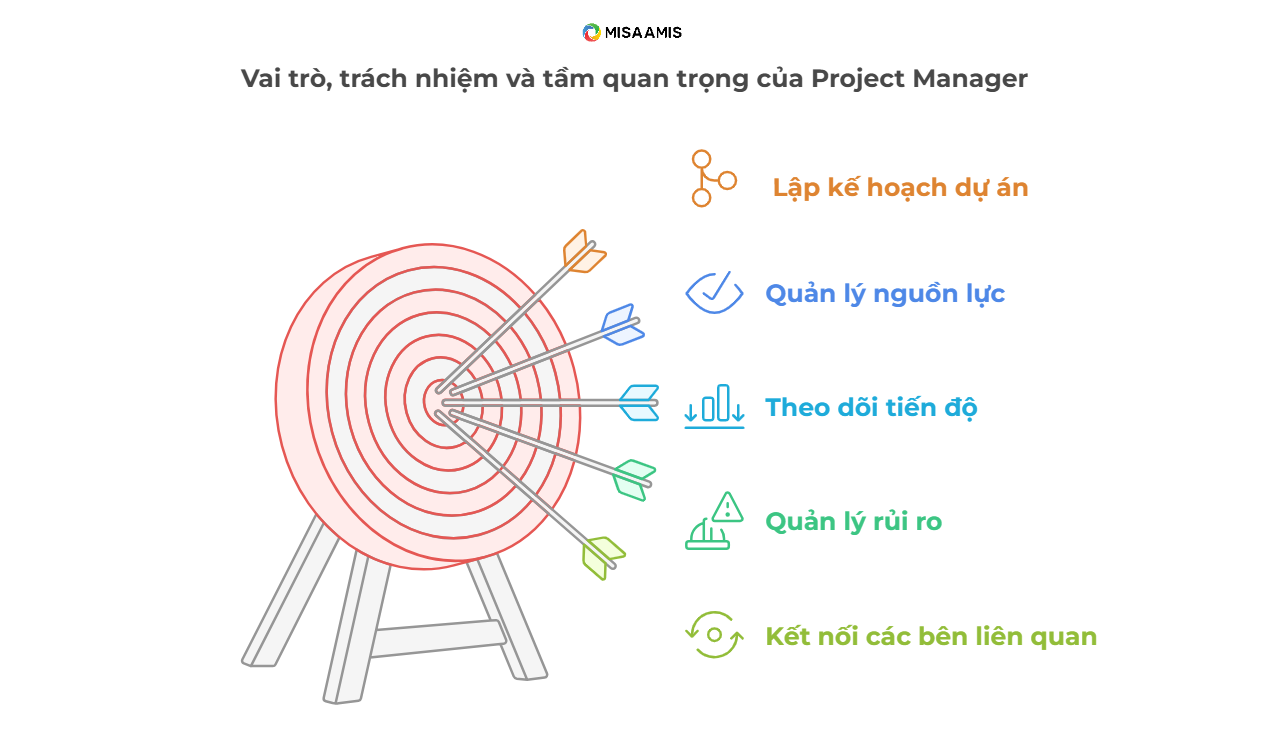 Vai trò của Project Manager