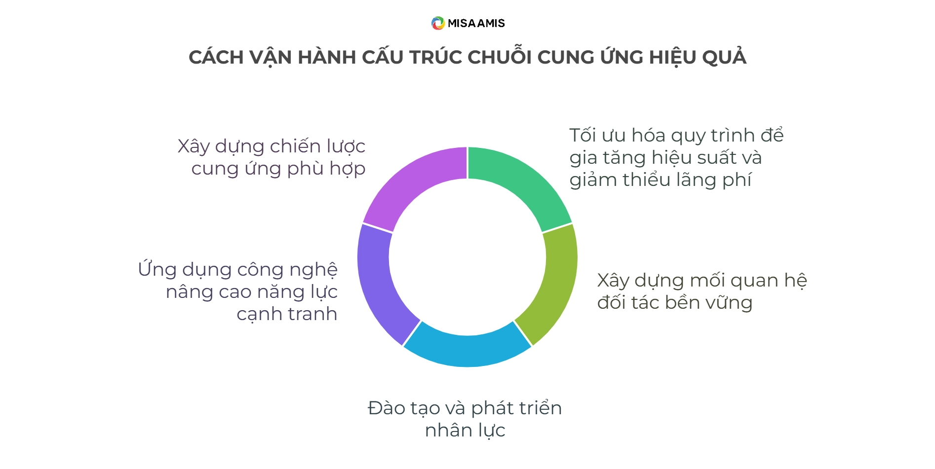 vận hành cấu trúc chuỗi cung ứng hiệu quả
