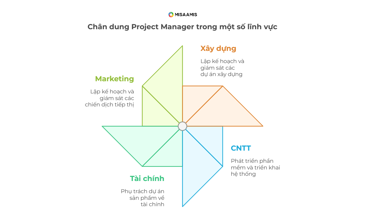 ví dụ về chân dung người quản lý dự án trong các lĩnh vực