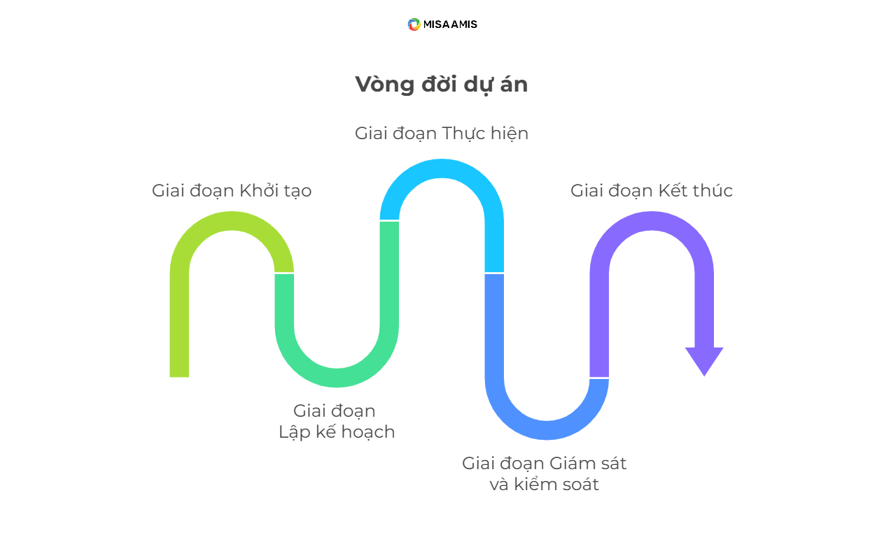 vòng đời dự án