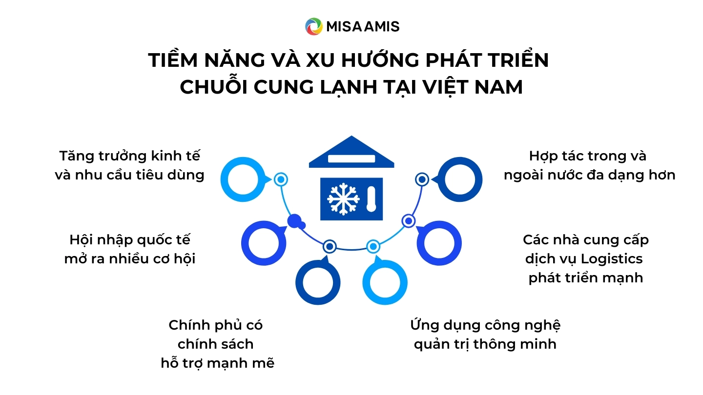 xu hướng phát triển cung ứng lạnh ở Việt Nam