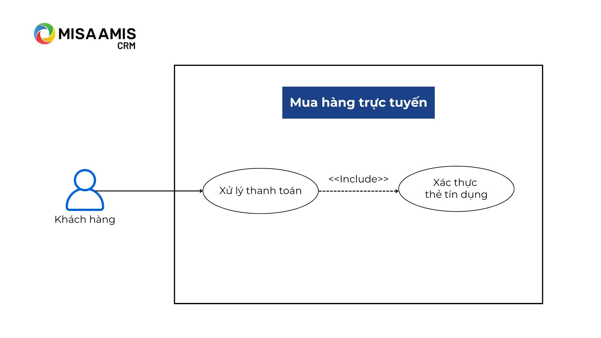 Các thành phần trong Sơ đồ Use Case - Include relationship