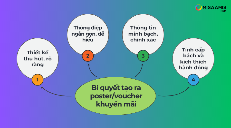 bi-quyet-tao-ra-poster-voucher-khuyen-mai