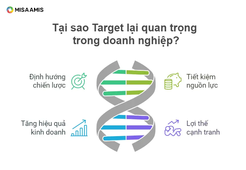Lợi ích của Target
