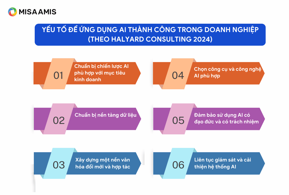 Yếu tố để ứng dụng AI thành công trong doanh nghiệp. 