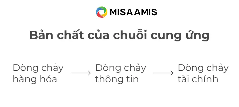 Bản chất của chuỗi cung ứng là gì