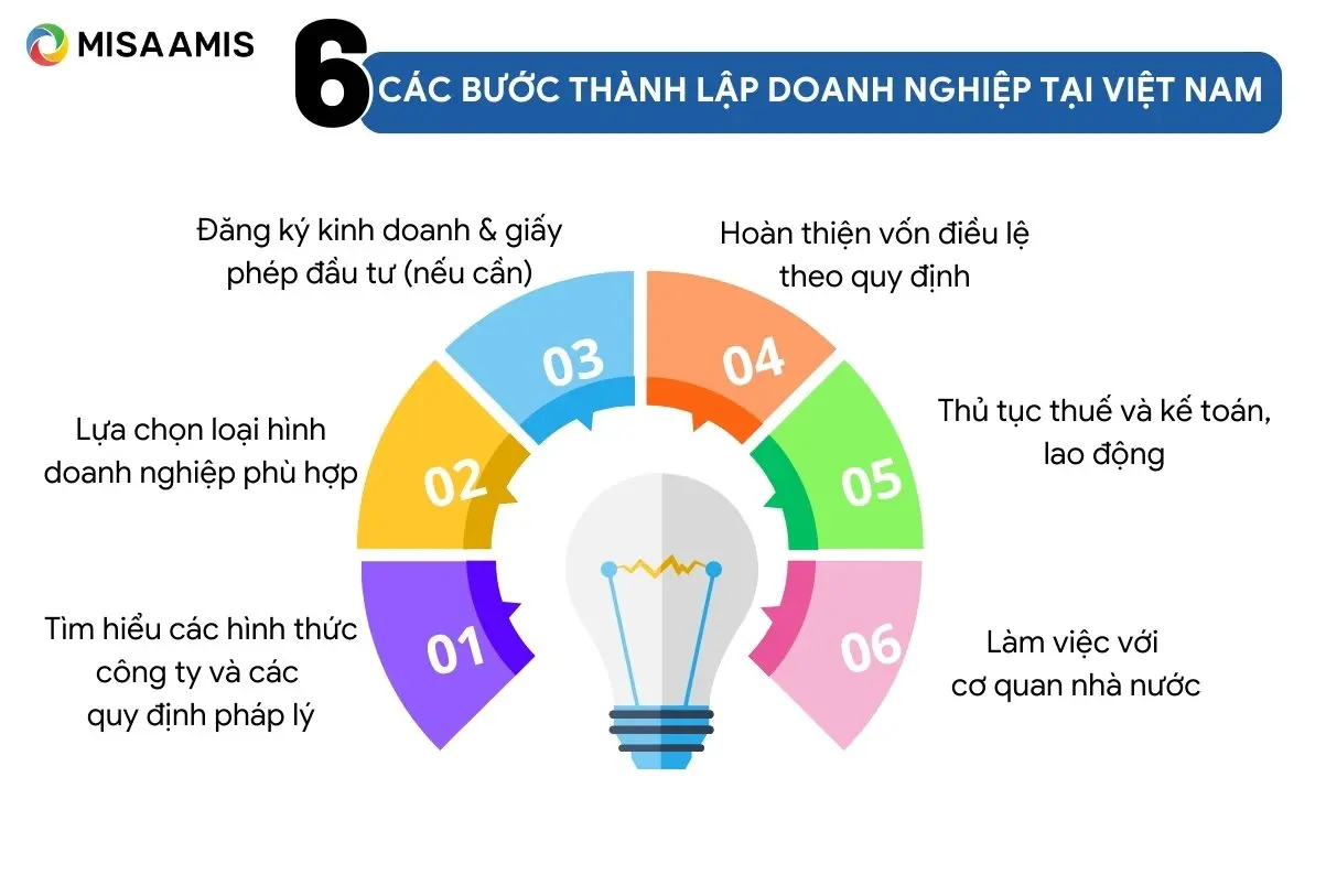 Các bước thành lập doanh nghiệp