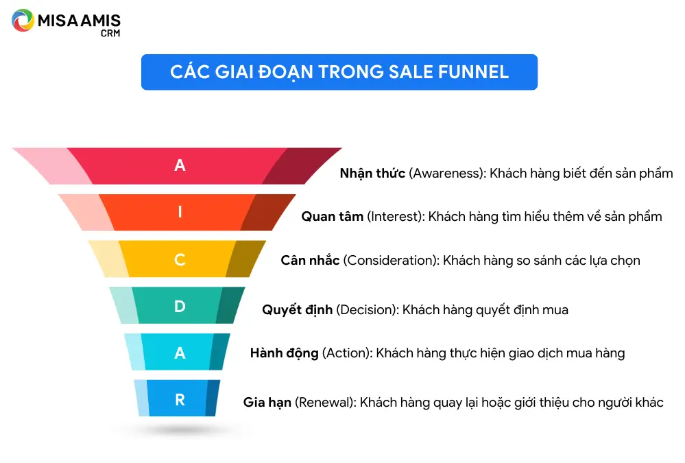 Các giai đoạn trong Sale Funnel