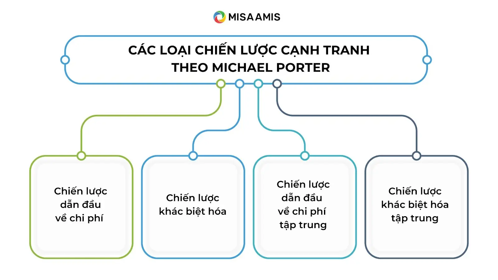 Các loại chiến lược cạnh tranh