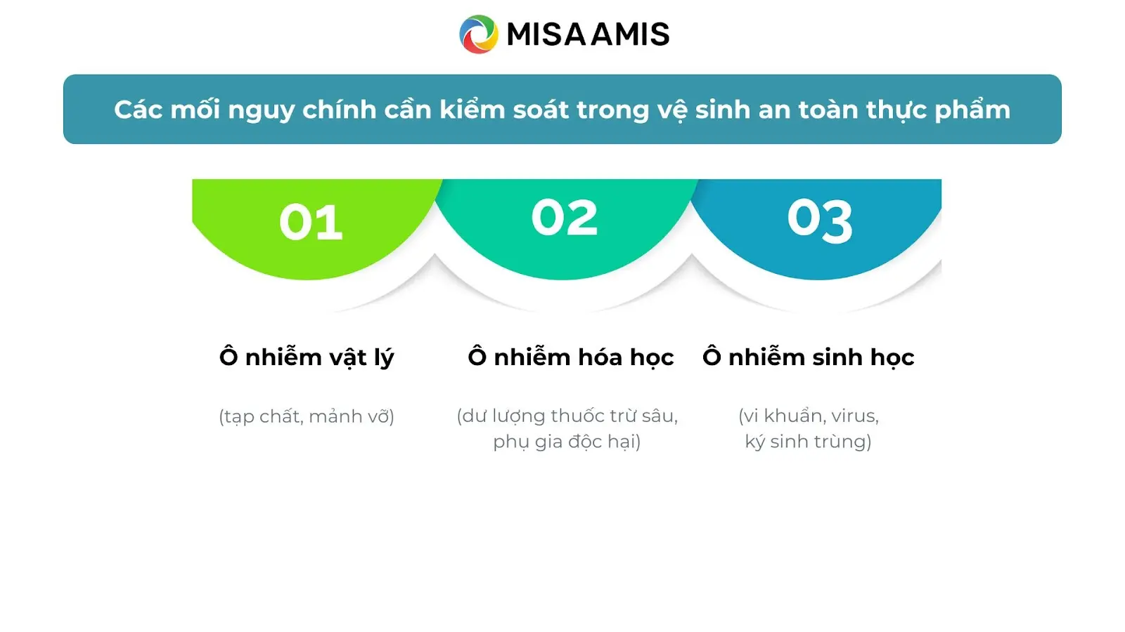 Các mối nguy chính trong vệ sinh an toàn thực phẩm