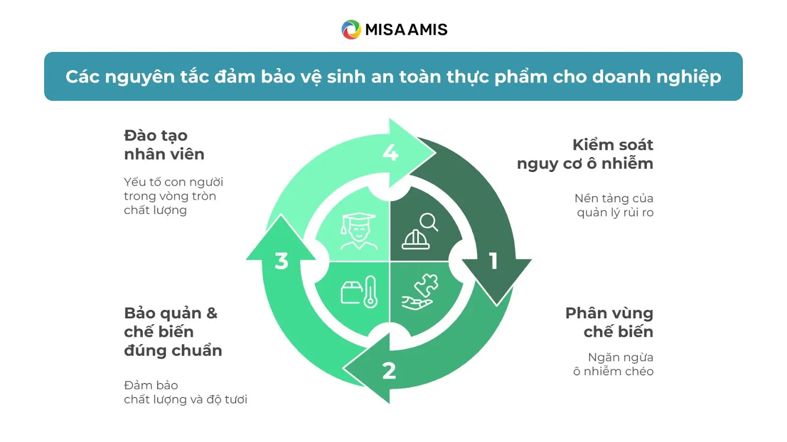 Các nguyên tắc đảm bảo vệ sinh an toàn thực phẩm