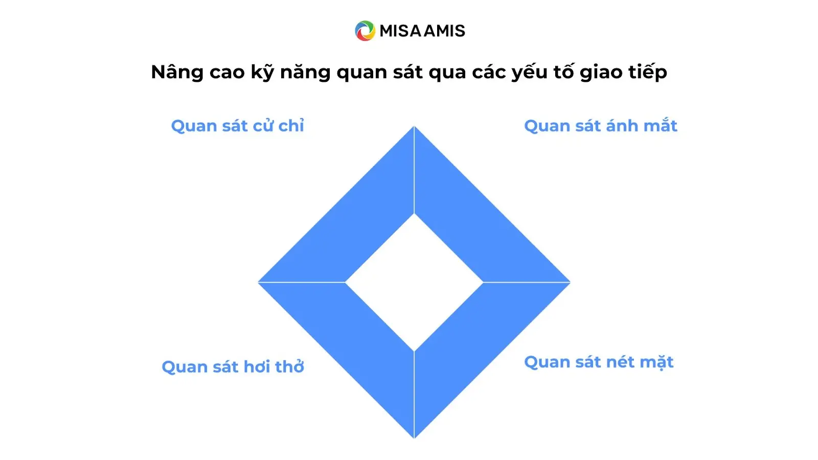 Các nhóm kỹ năng quan sát