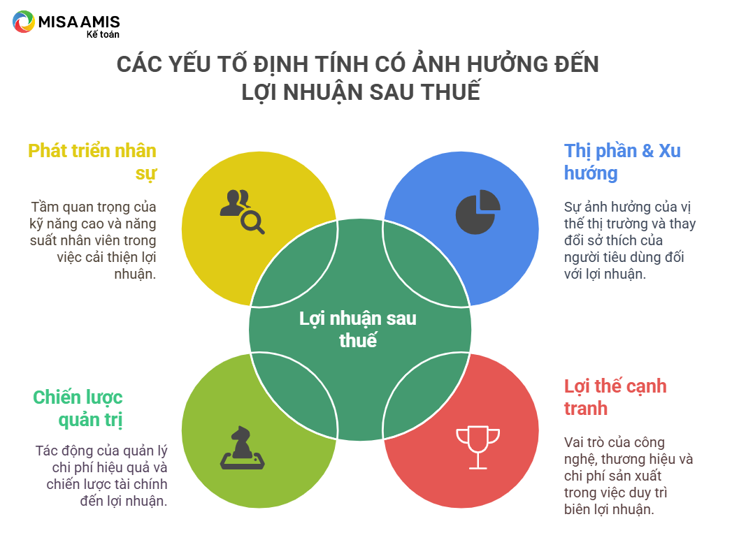 Các yếu tố ảnh hưởng đến lợi nhuận sau thuế