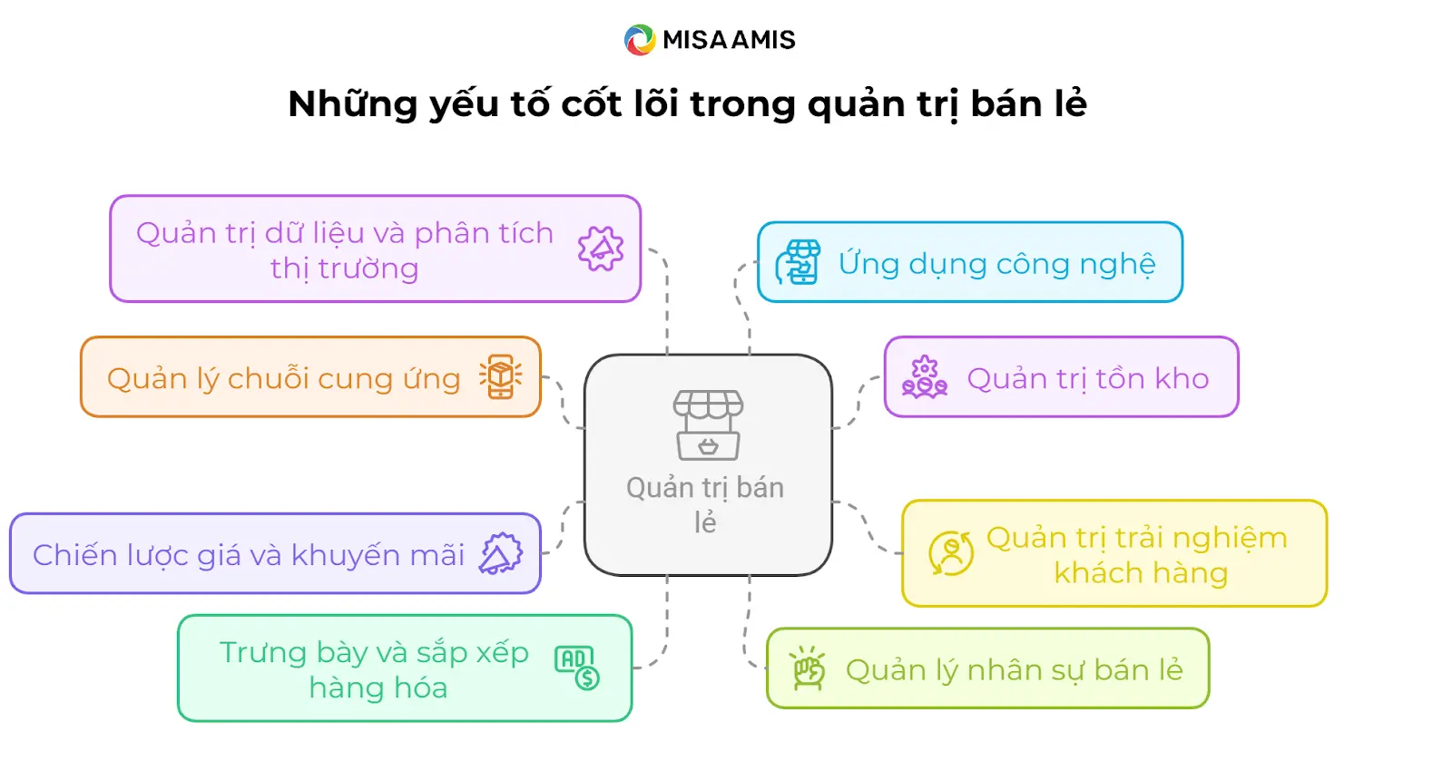 các yếu tố cốt lõi trong quản lý bán lẻ 