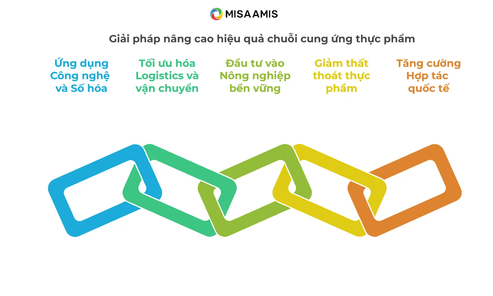 nâng cao hiệu quả chuỗi cung ứng