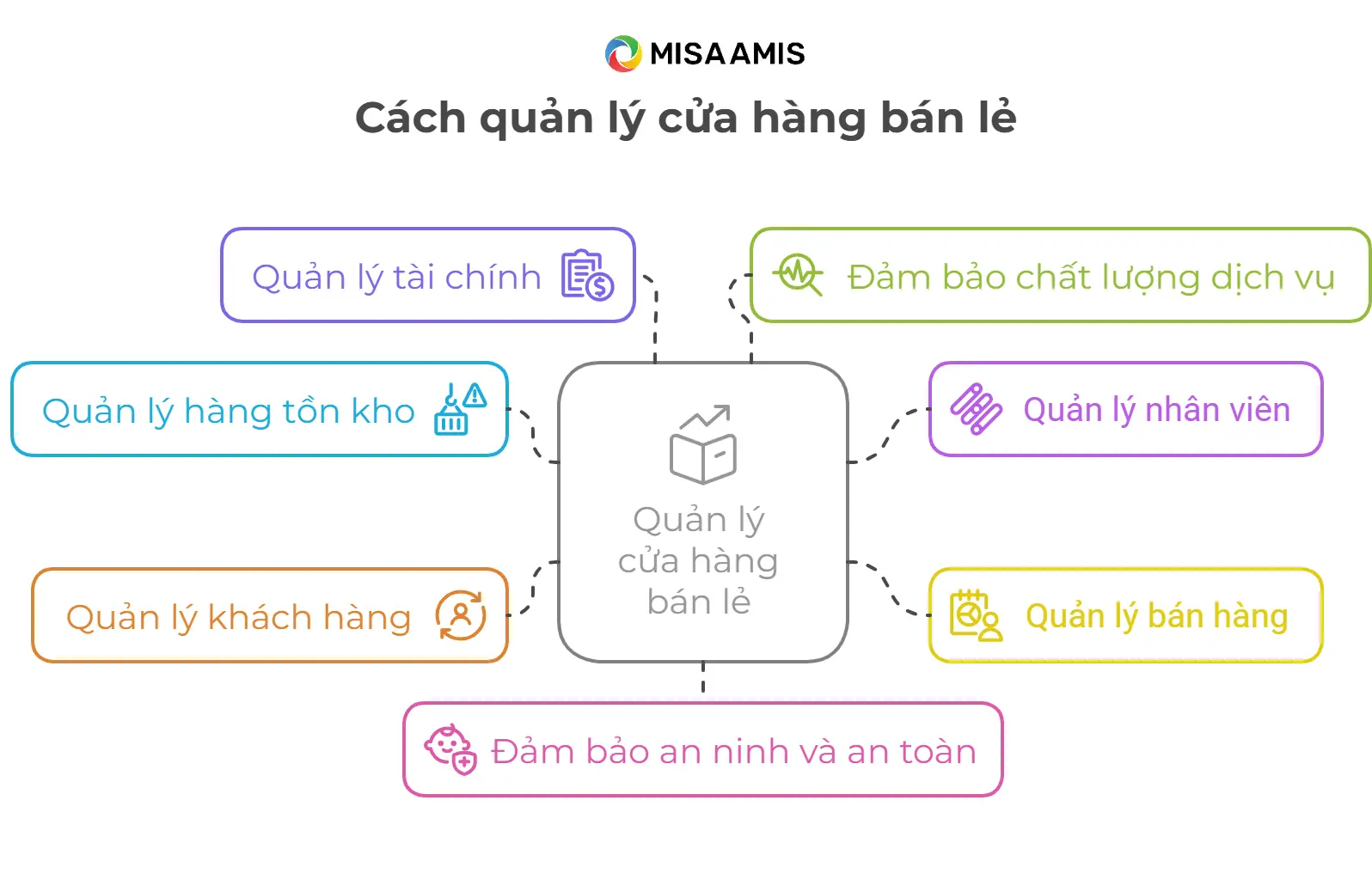 Cách quản lý cửa hàng bán lẻ