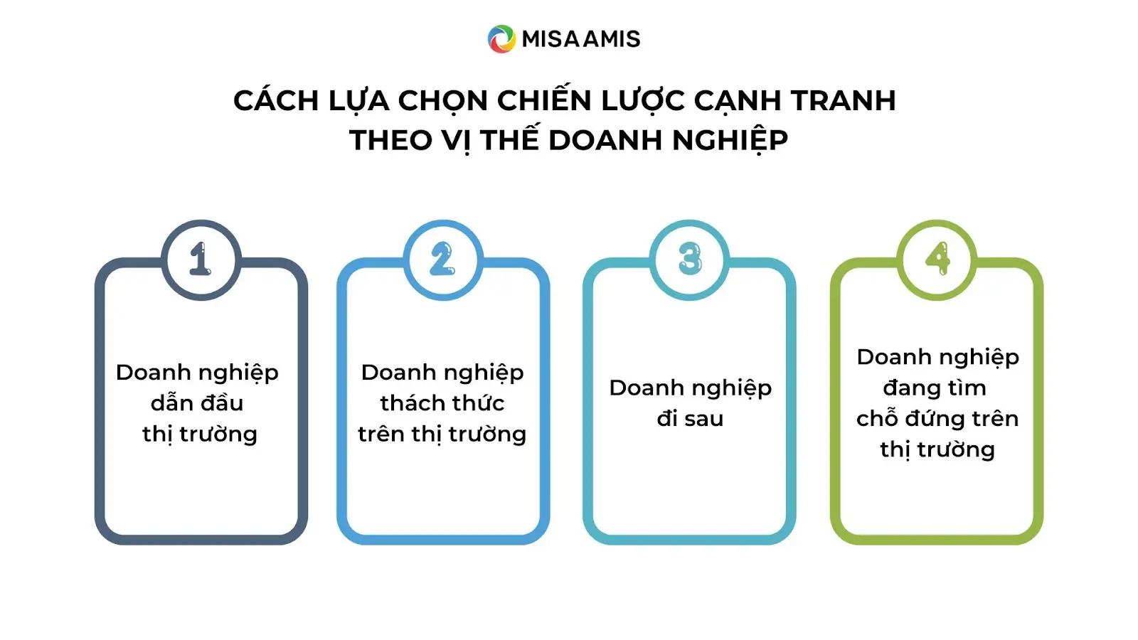 chọn chiến lược để cạnh tranh theo vị thế