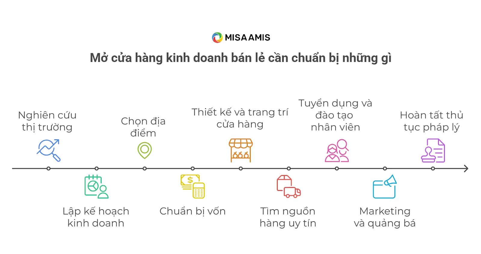 chuẩn bị mở cửa hàng bán lẻ