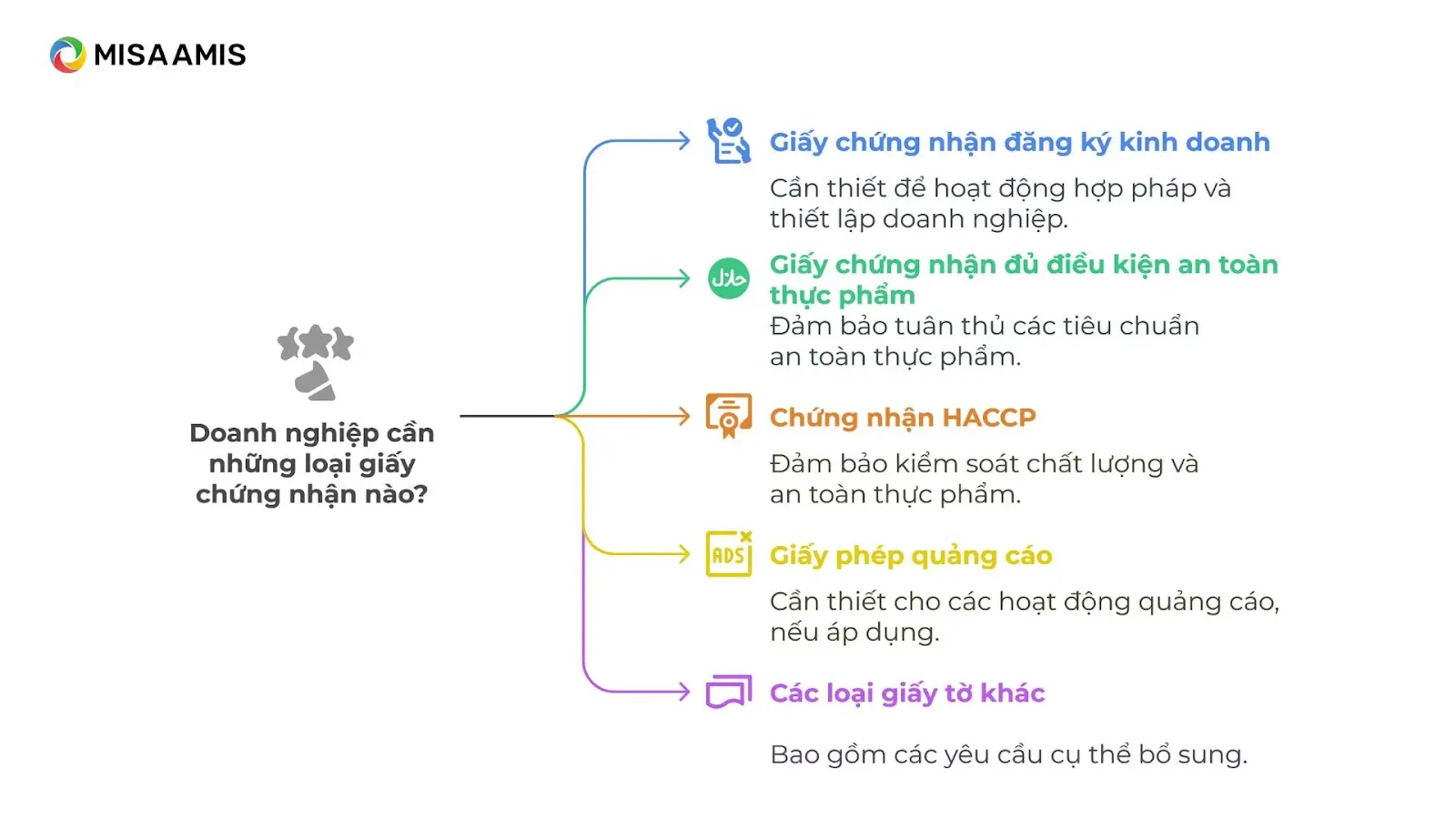 Doanh nghiệp sản xuất thực phẩm cần những loại giấy chứng nhận nào?
