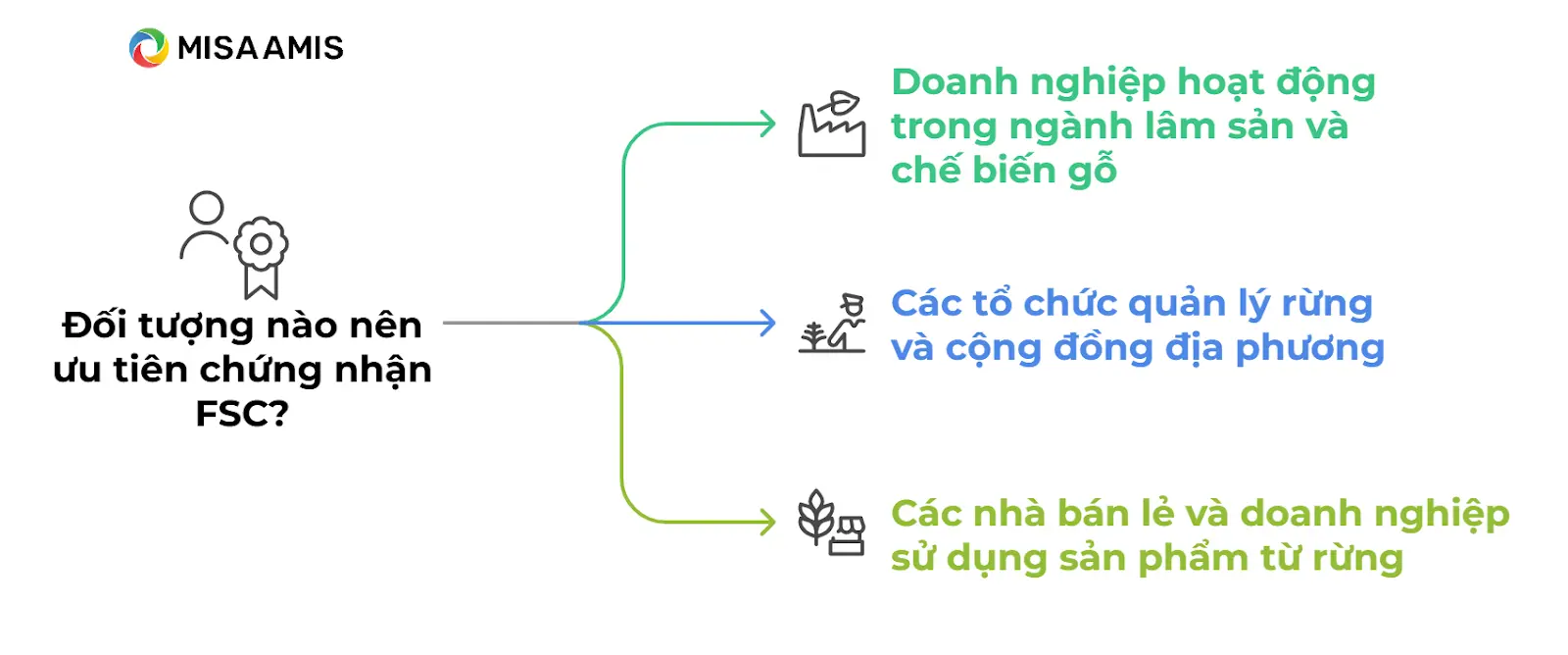 đối tượng ưu tiên nhận fsc