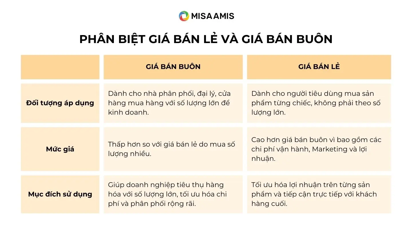 Sự khác nhau giữa giá bán buôn và bán lẻ