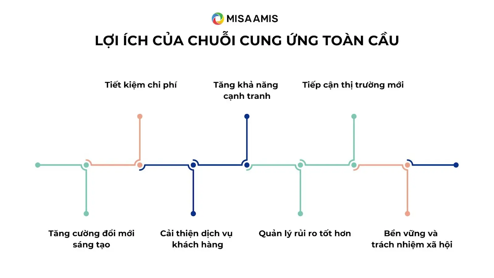 Lợi ích của chuỗi cung ứng toàn cầu cho doanh nghiệp