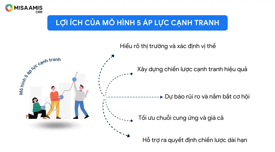 Lợi ích khi áp dụng mô hình 5 áp lực cạnh tranh của Michael Porter