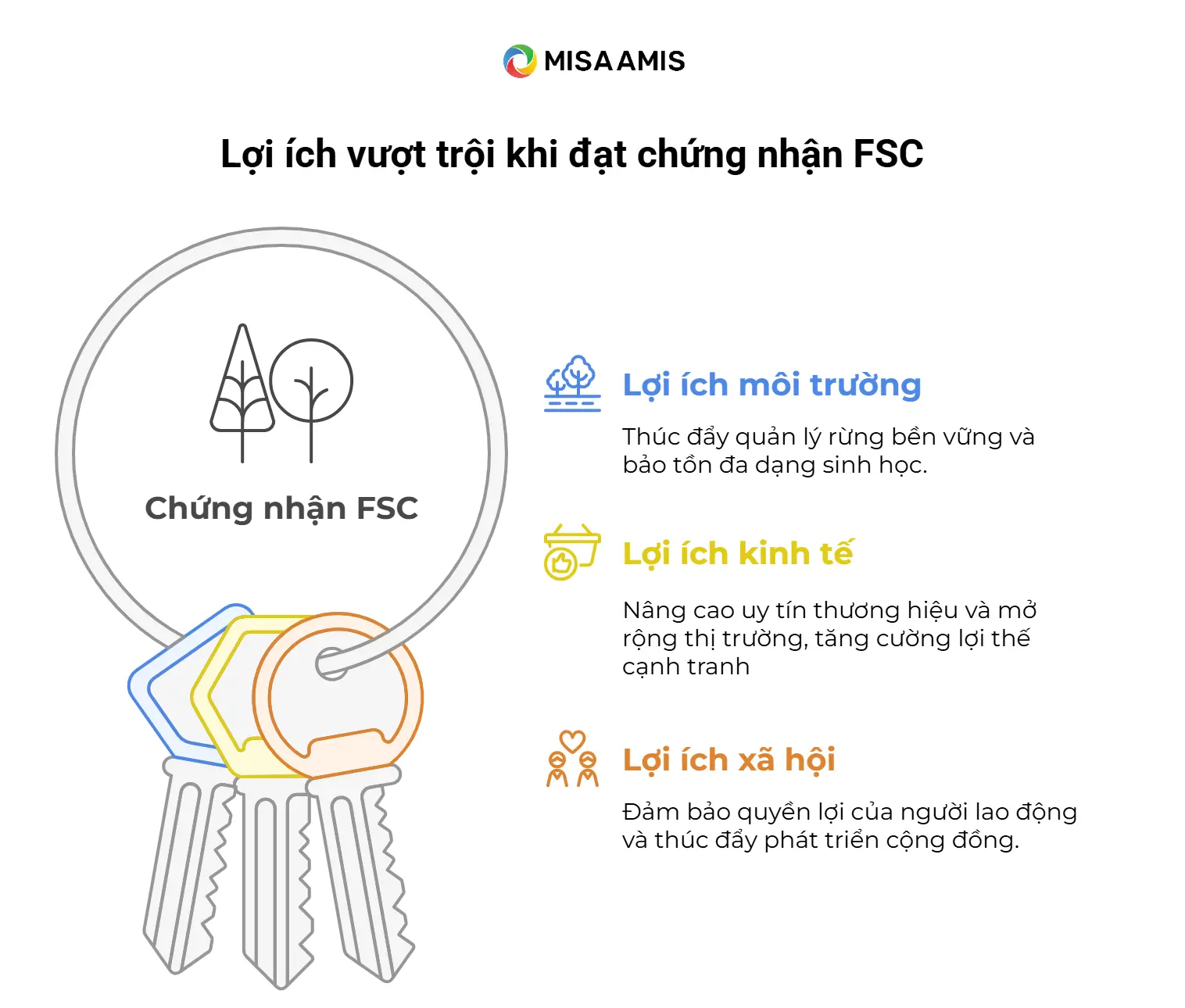 lợi ích fsc