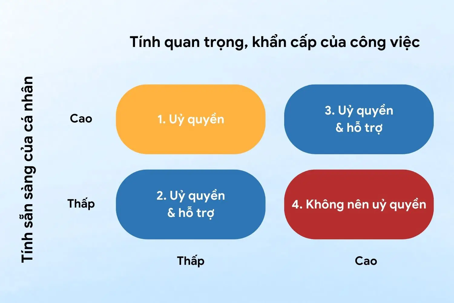 Ma trận giúp bạn xác định 4 mức độ uỷ quyền, giao việc
