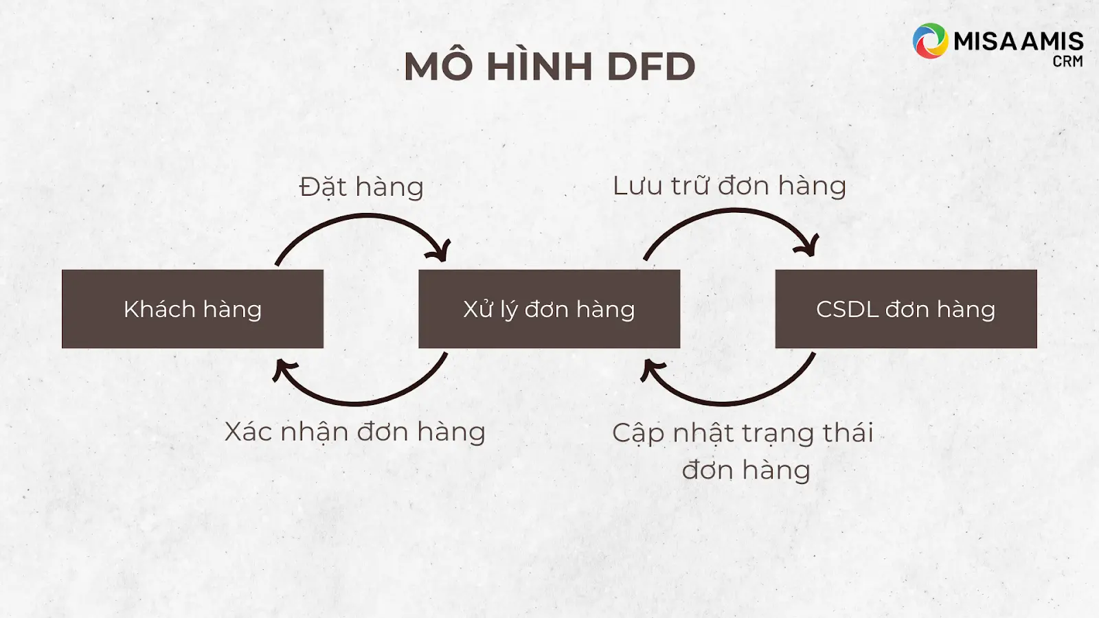 Mô hình quản lý bán hàng DFD