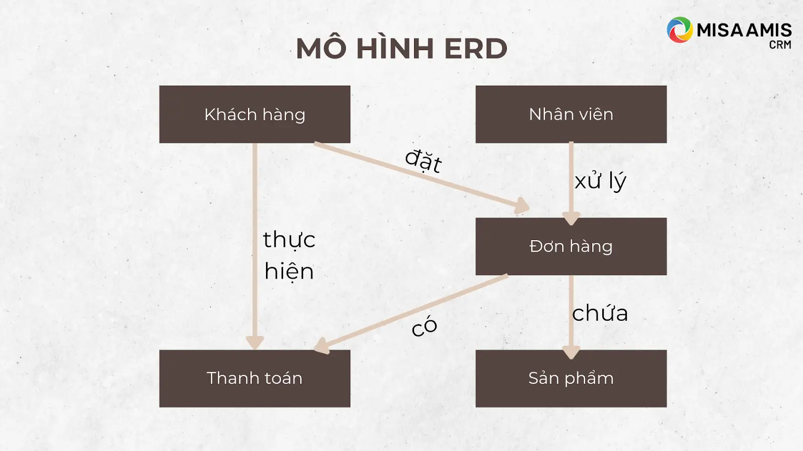 Mô hình quản lý bán hàng ERD