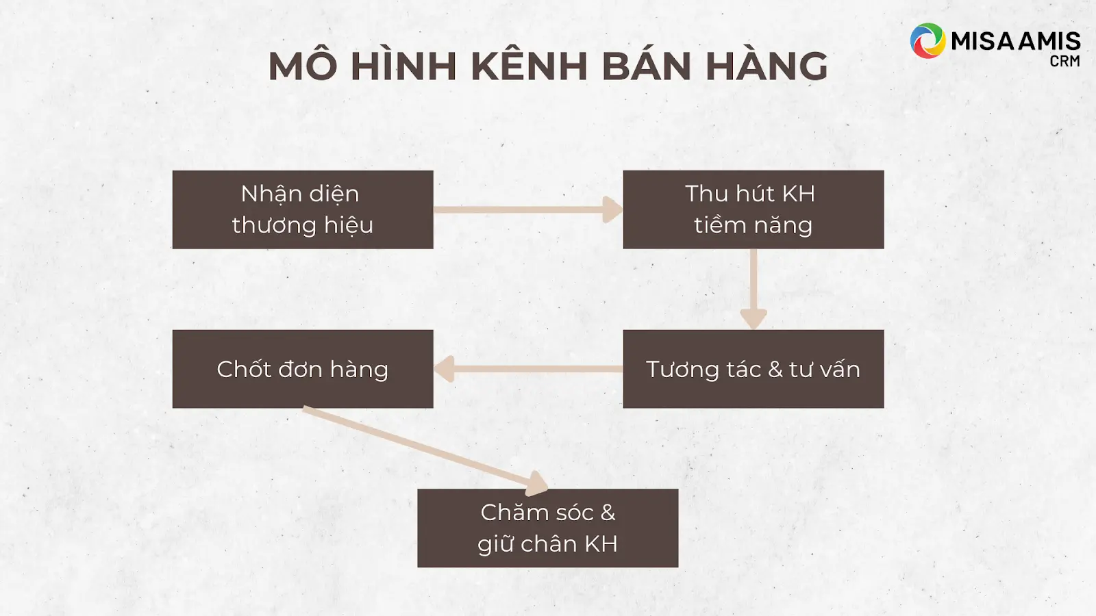 Mô hình kênh bán hàng (Sales Funnel)