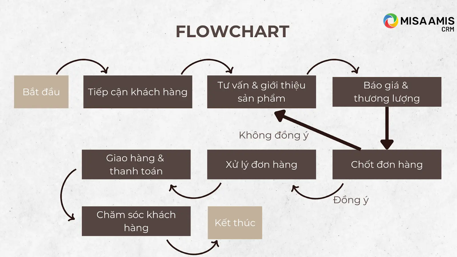 Mô hình quy trình bán hàng (Flowchart)