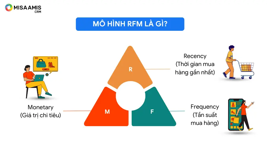 Mô hình RFM gồm ba yếu tố chính