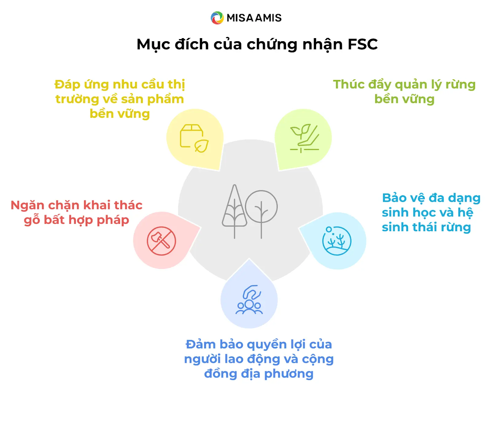Mục đích của FSC