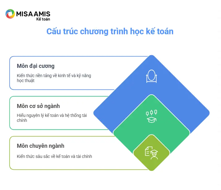 Ngành kế toán học những môn gì?