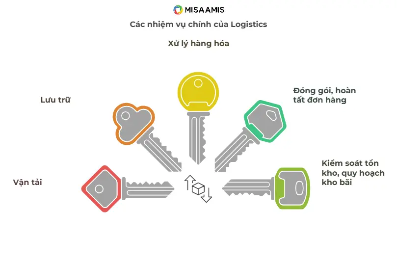 nhiệm vụ chinh của Logistics