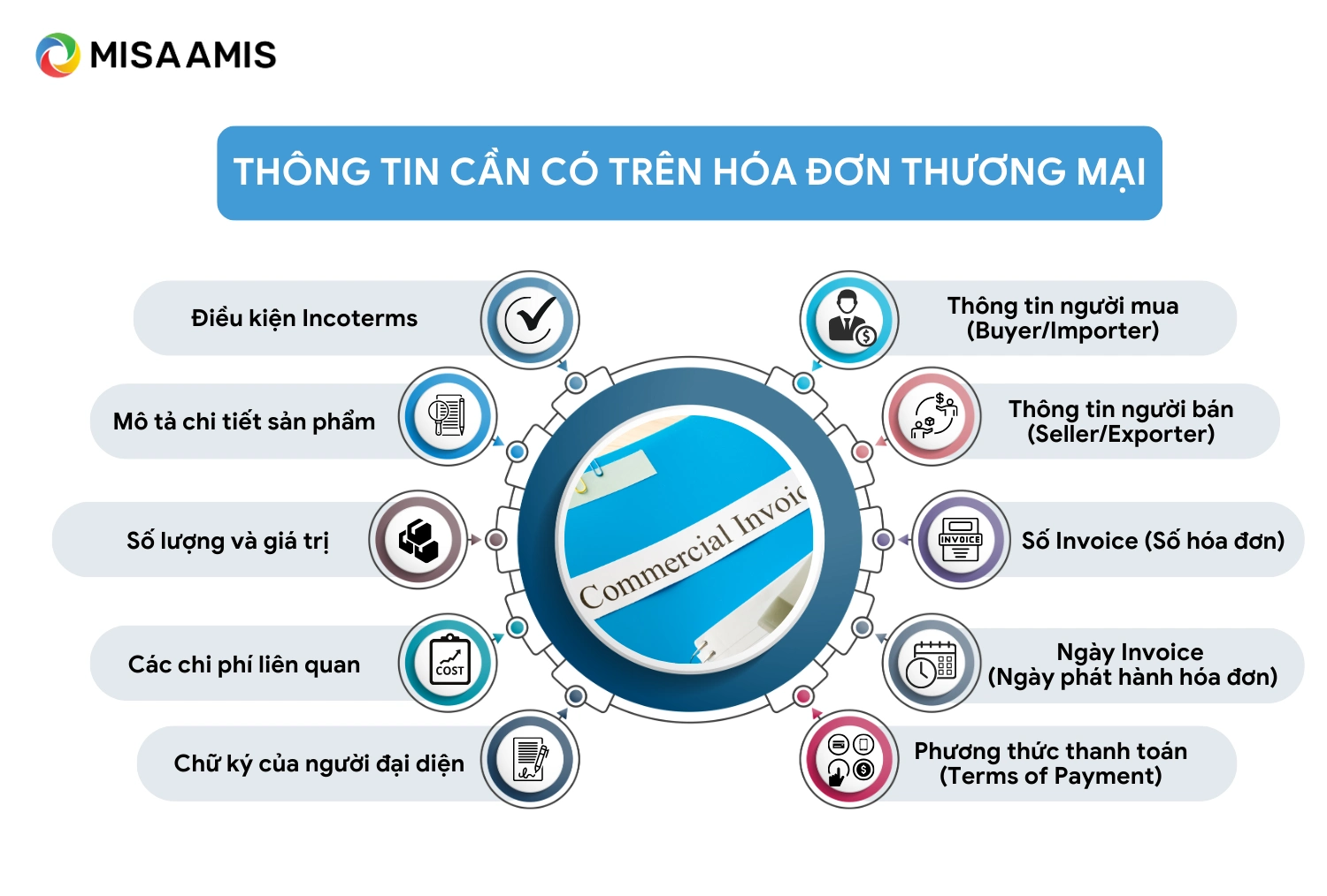 Nội dung cần có trên hóa đơn thương mại