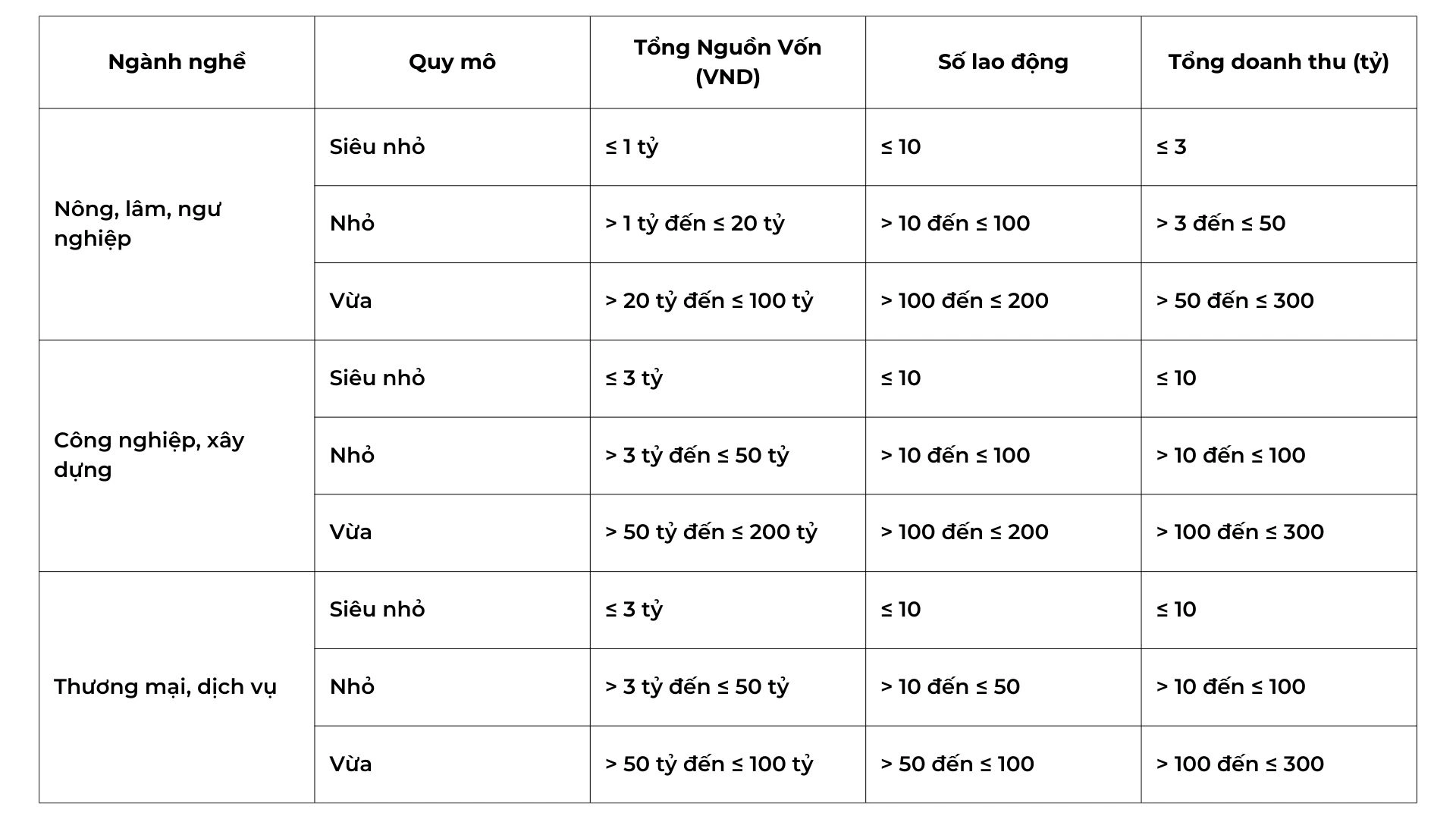 Phân loại doanh nghiệp theo quy mô