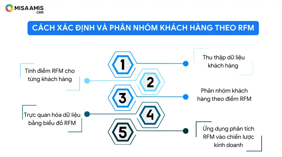 Cách tính, xác định và phân nhóm khách hàng theo mô hình RFM
