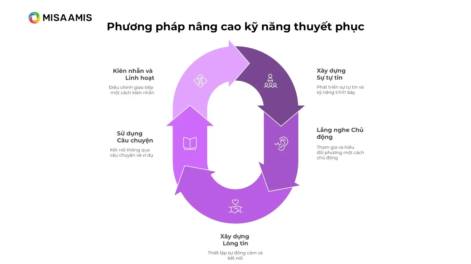 Phương pháp nâng cao kỹ năng thuyết phục