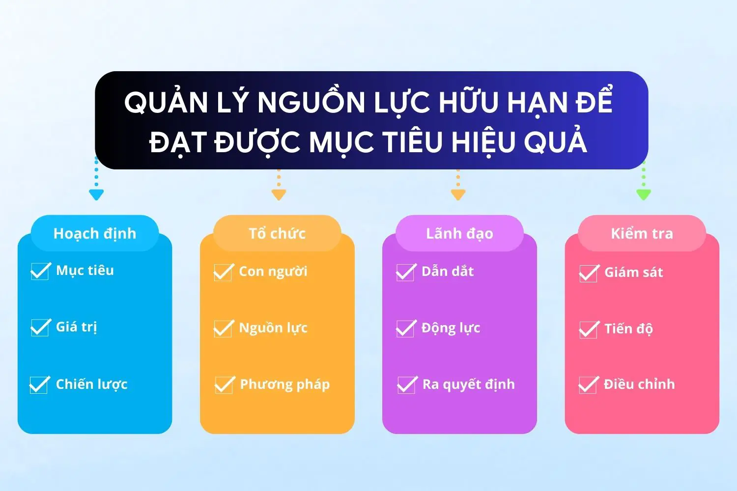 quản lý nguồn lực hữu hạn để đạt được mục tiêu hiệu quả