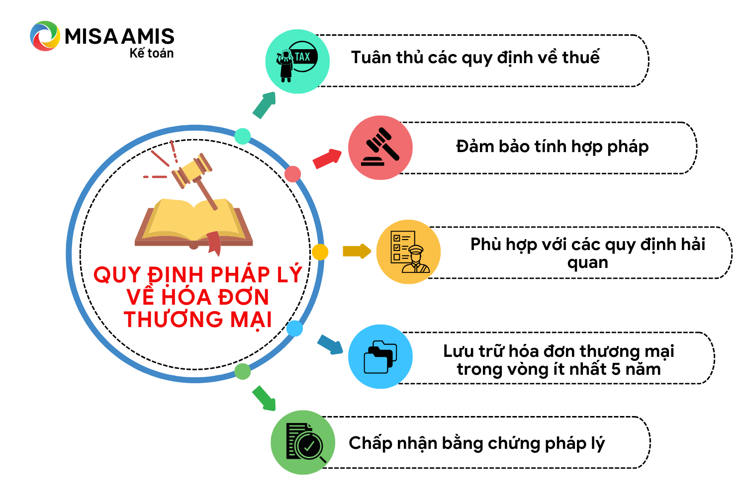 Quy định về hóa đơn thương mại