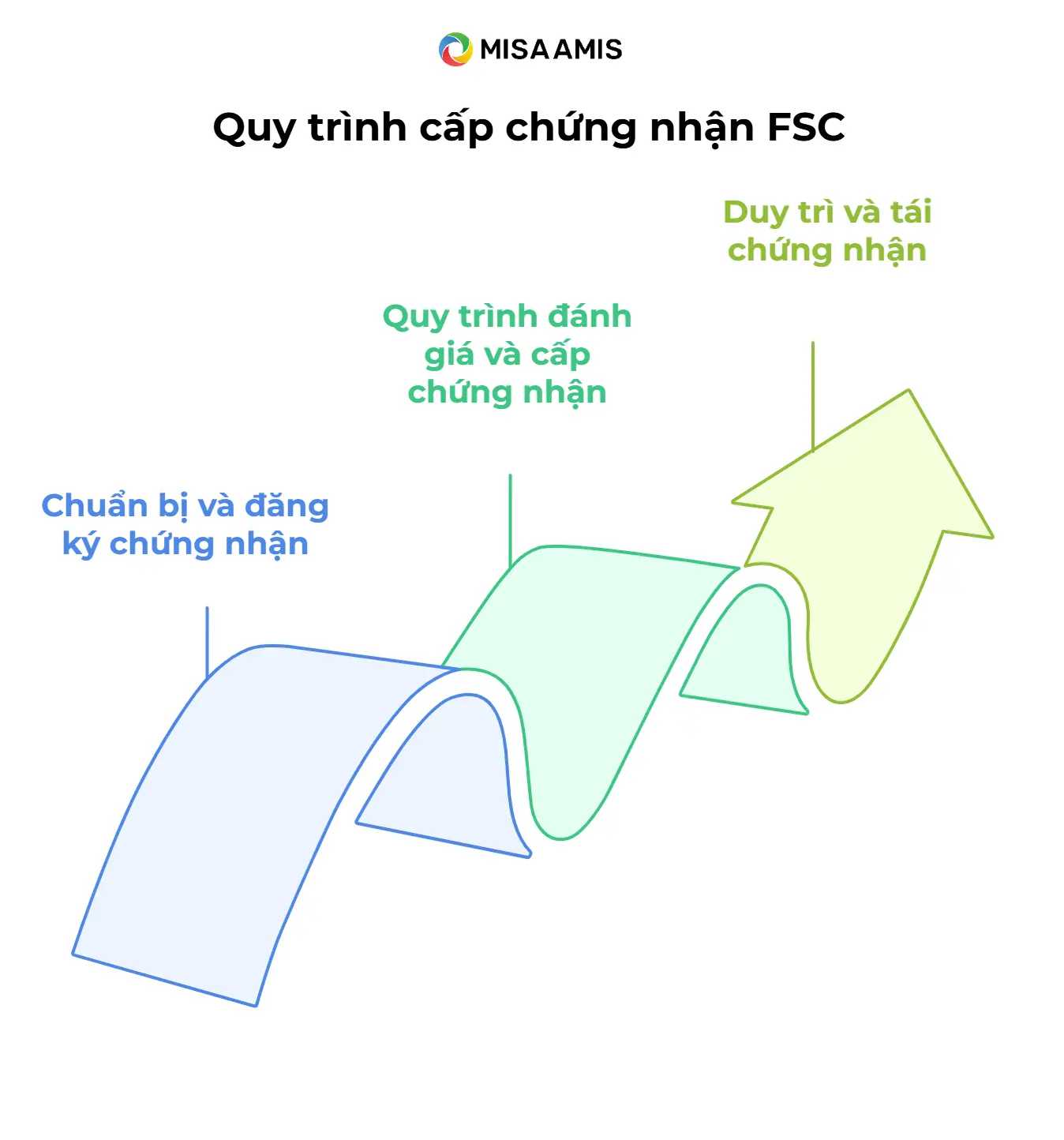 quy trình cấp chứng nhận fsc
