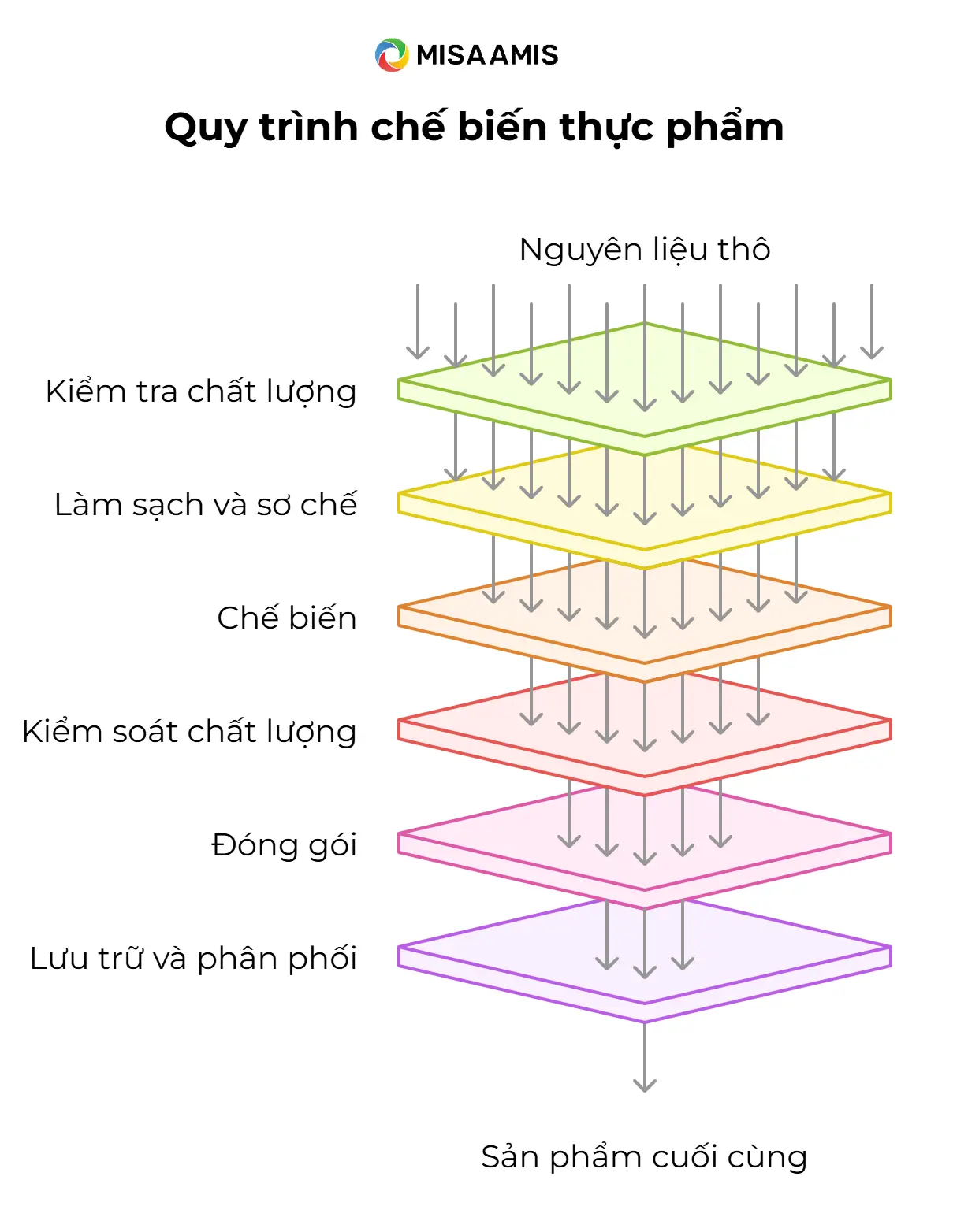 quy trình chế biến sản phẩm